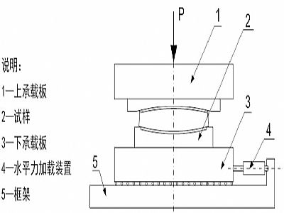 澄江市建筑摩擦摆隔震支座水平性能试验方法